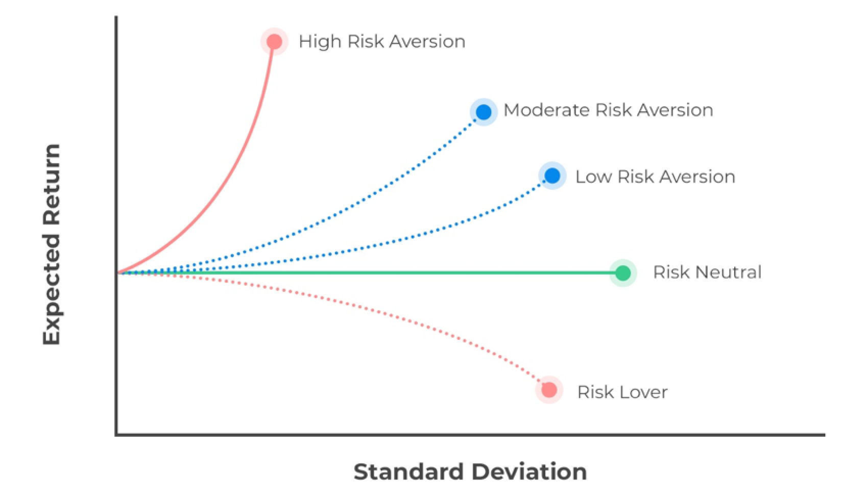 Risk Aversion for Different Types of Investors